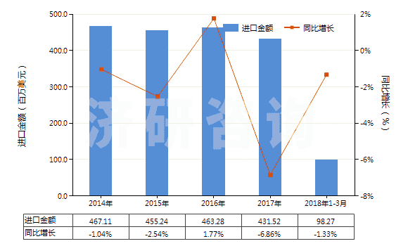 2014-2018年3月中國(guó)塑料制盒,箱及類似品(包括塑料制板條箱,供運(yùn)輸或包裝貨物用的)(HS39231000)進(jìn)口總額及增速統(tǒng)計(jì)